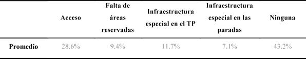 Problemas para usar el transporte p�blico debido a alguna enfermedad o discapacidad