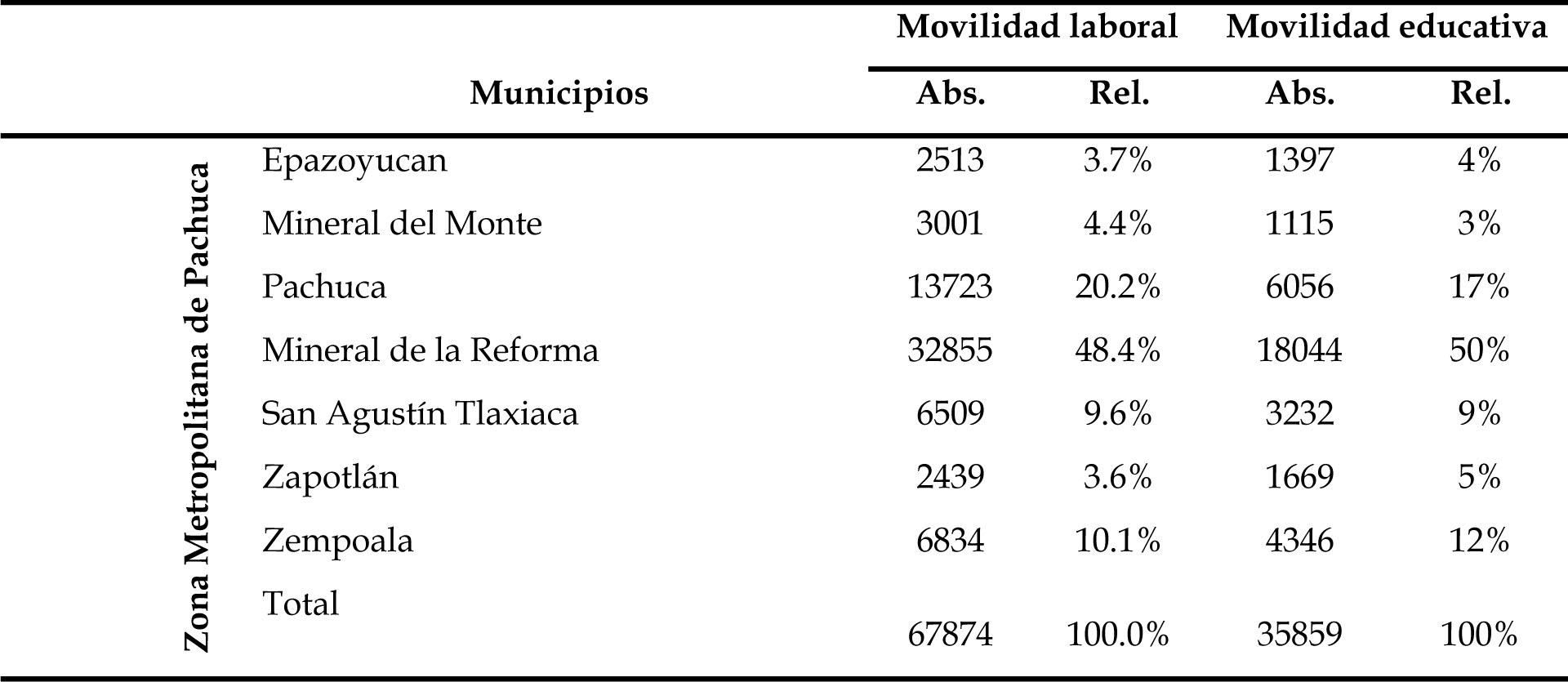 Movilidad laboral y educativa de la Zona Metropolitana de Pachuca, 2015