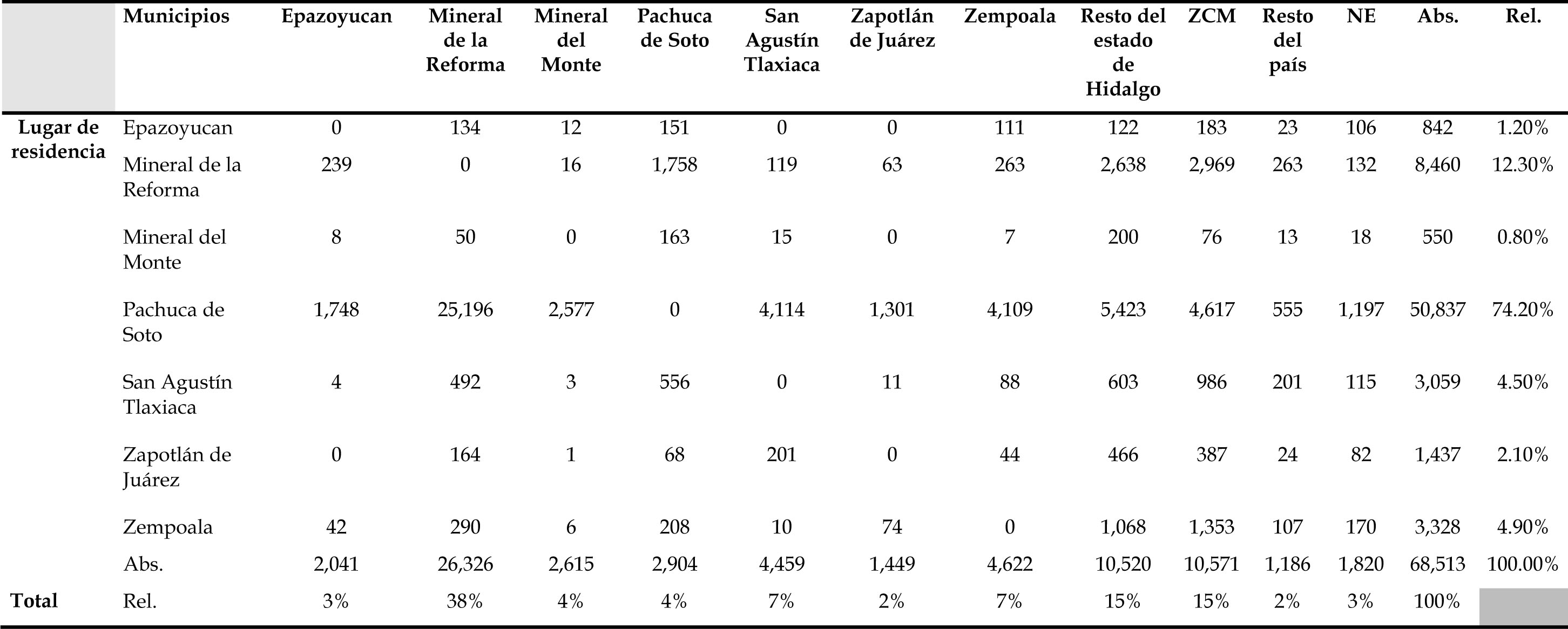 Origen-destino de la movilidad laboral de la Zona Metropolitana de Pachuca, 2015