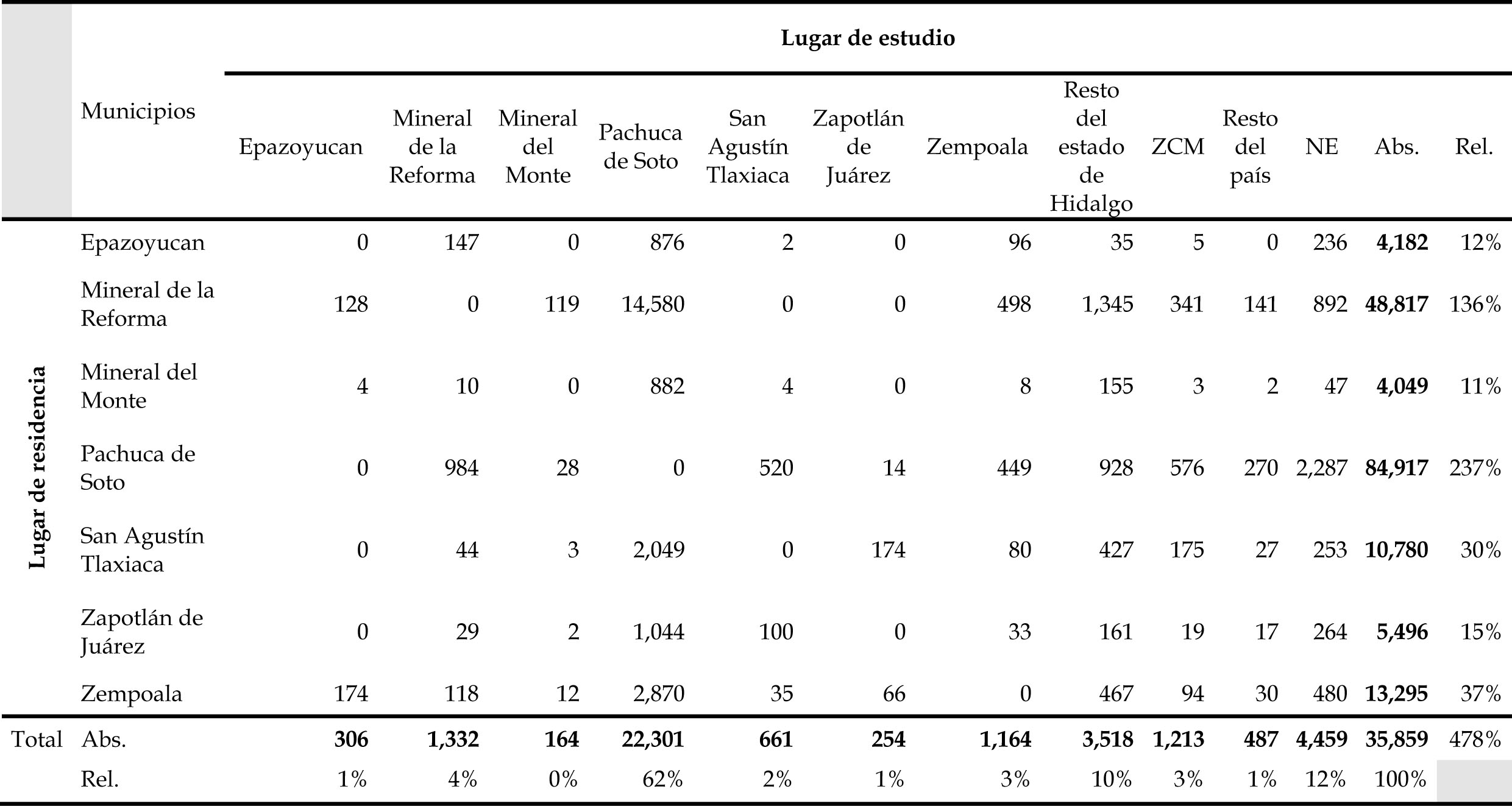 Origen-destino de la movilidad educativa de la Zona Metropolitana de Pachuca, 2015 