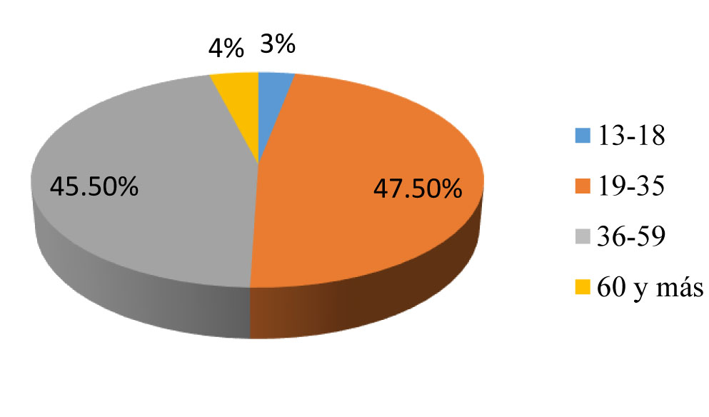 Porcentaje de movilidad laboral por grupos de edades, de la ZMP, 2015