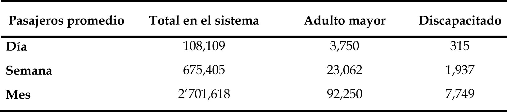 Pasajeros promedio del transporte masivo Tuzobs, 2018