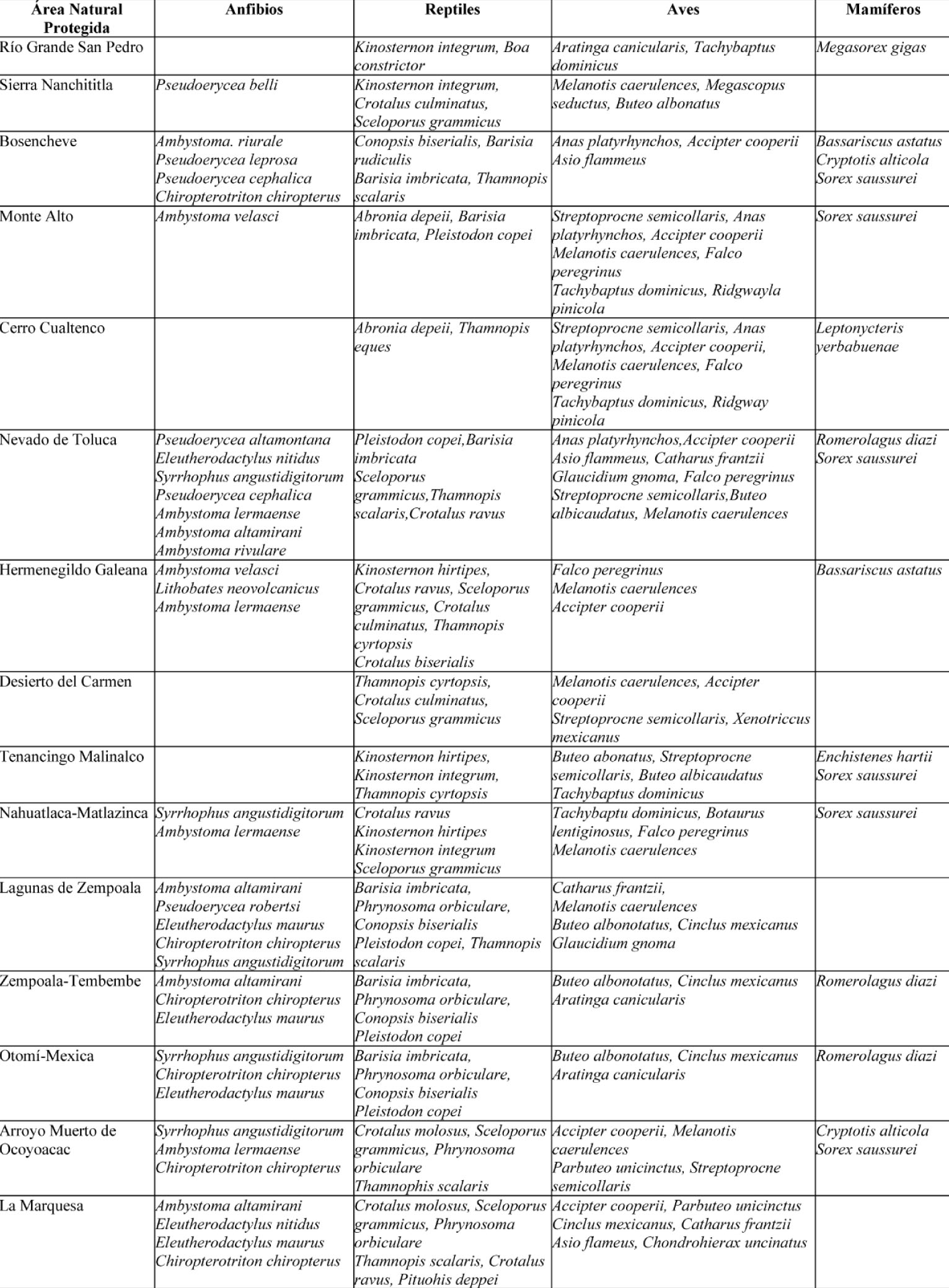 Especies de anfibios, reptiles, aves y mam�feros registradas para las diferentes ANP del Estado de M�xico