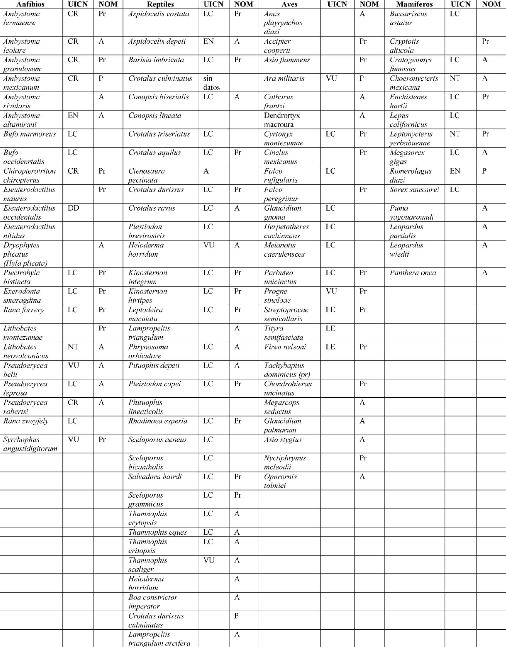 Categor�as de riesgo en las que se encuentran las diferentes especies