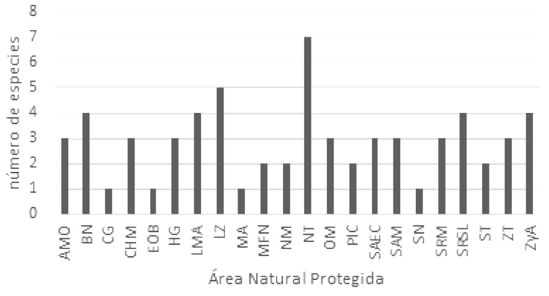 N�mero de especies de anfibios por ANP