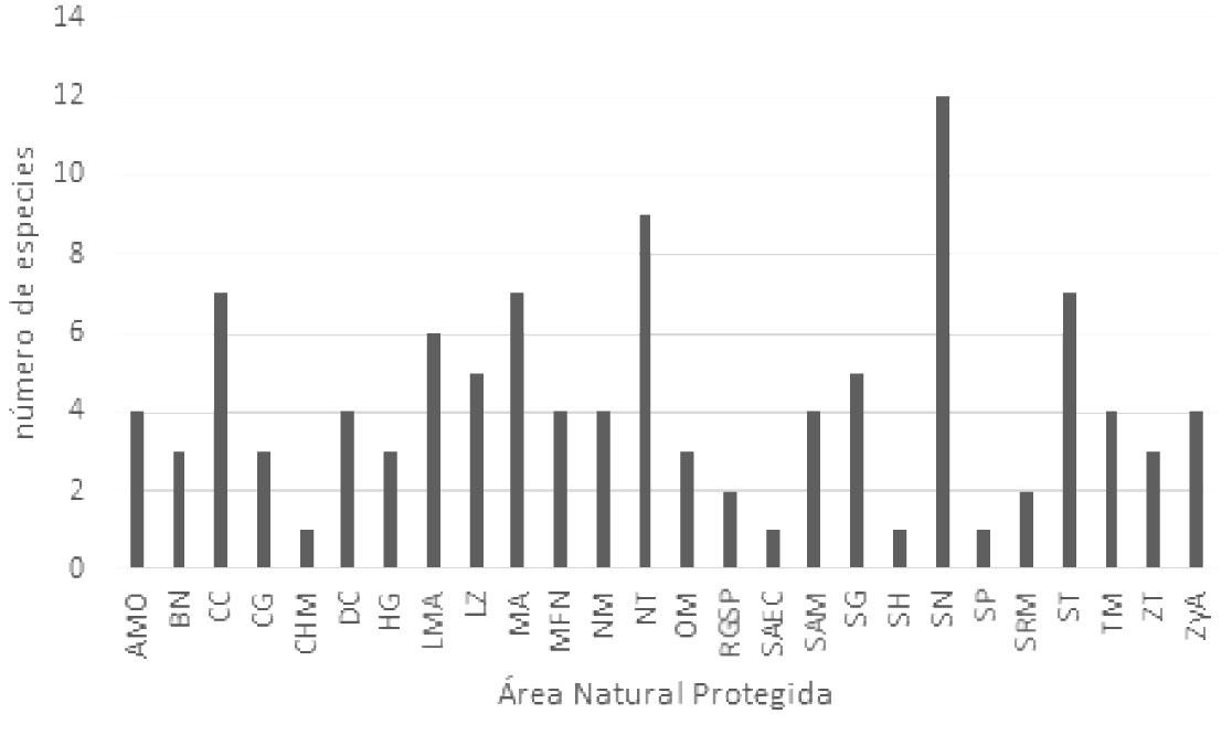 N�mero de especies de reptiles por ANP