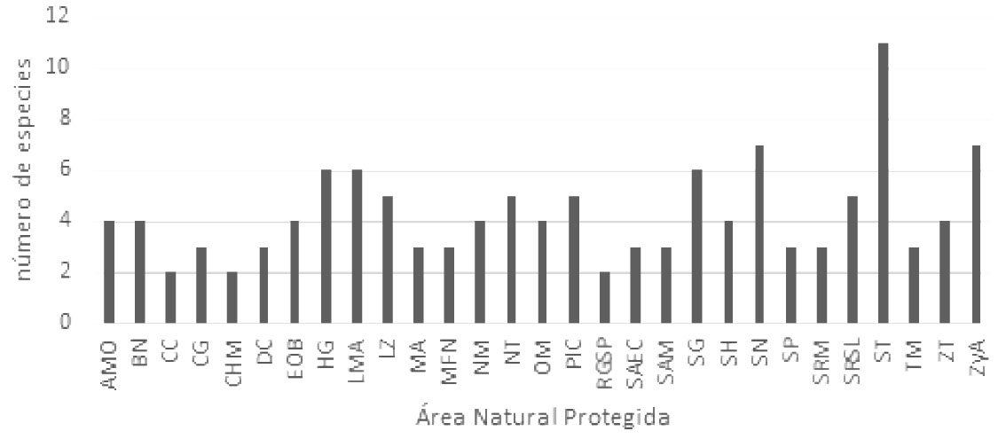 N�mero de especies de aves por ANP