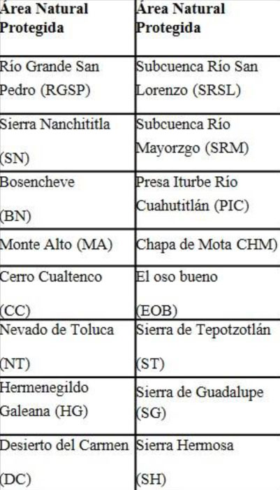 Siglas de las ANP que se muestran en las figuras 1-4