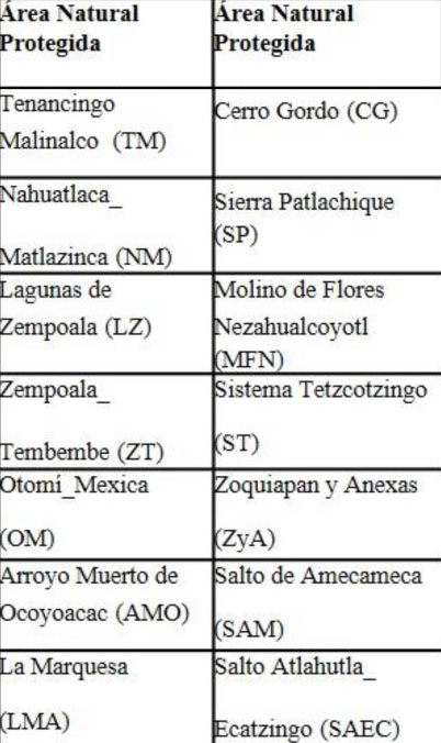 Siglas de las ANP que se muestran en las figuras 1-4