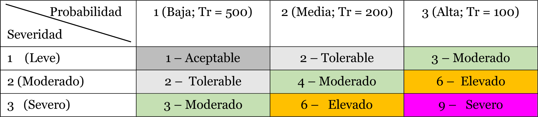 Cdigo de colores empleado en las matrices de riesgos