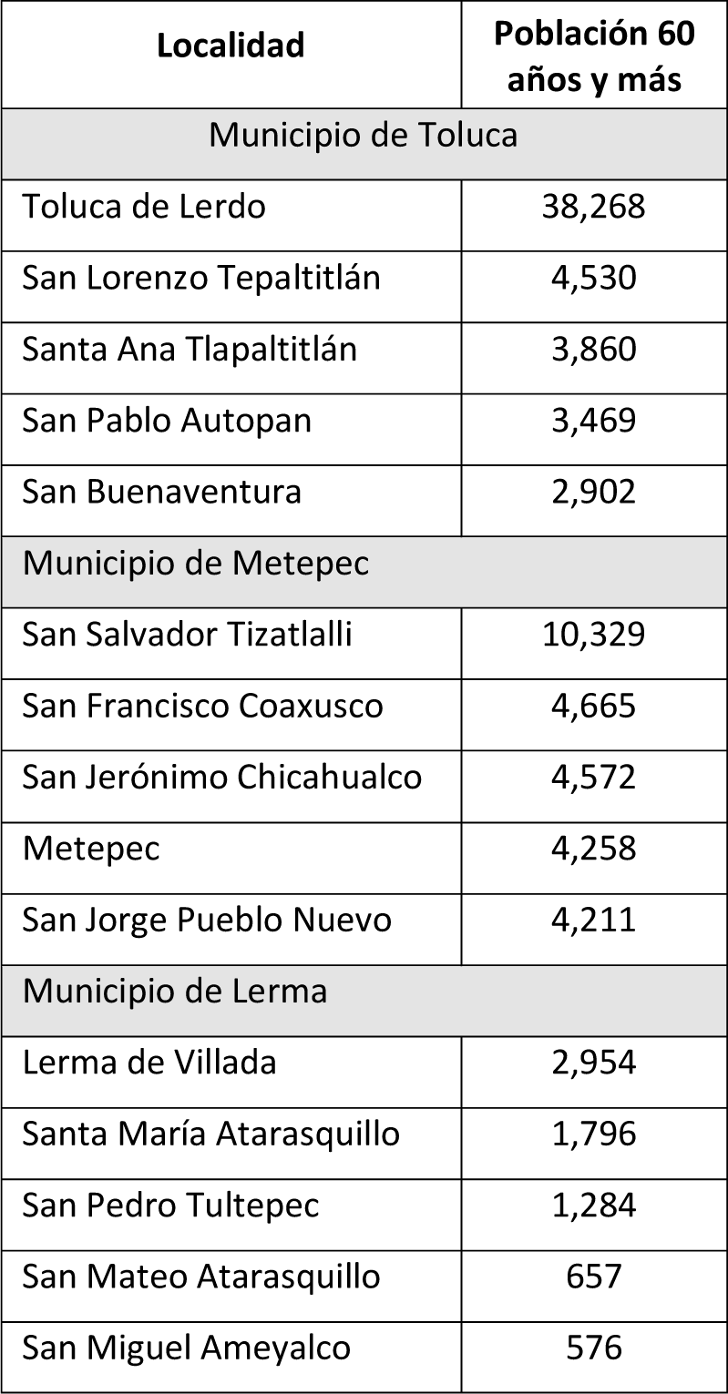 Poblacin de 60 aos y ms por localidad 2020