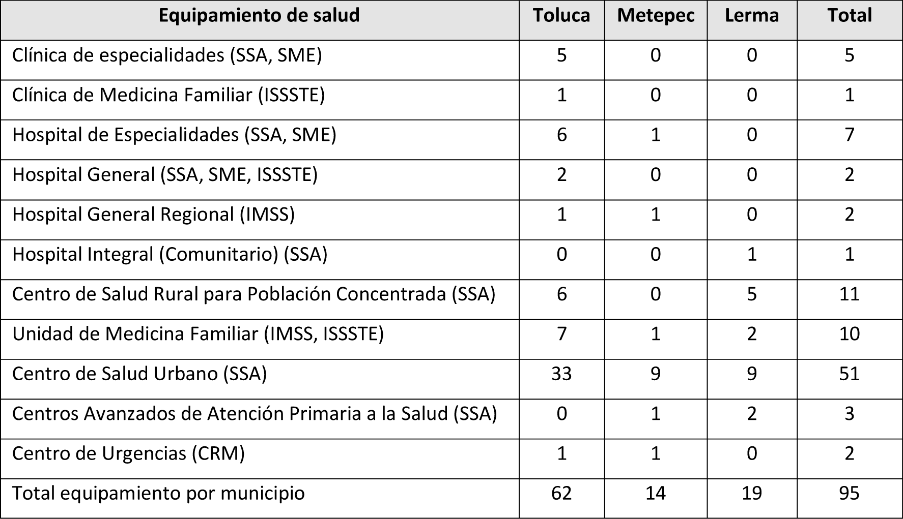 Clasificacin del equipamiento de salud por municipio 2021