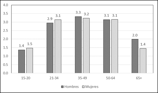 Municipios mexiquenses que pertenecen a la ZMCM: n�mero de prestaciones promedio  por grupo de edad y sexo, 2015
