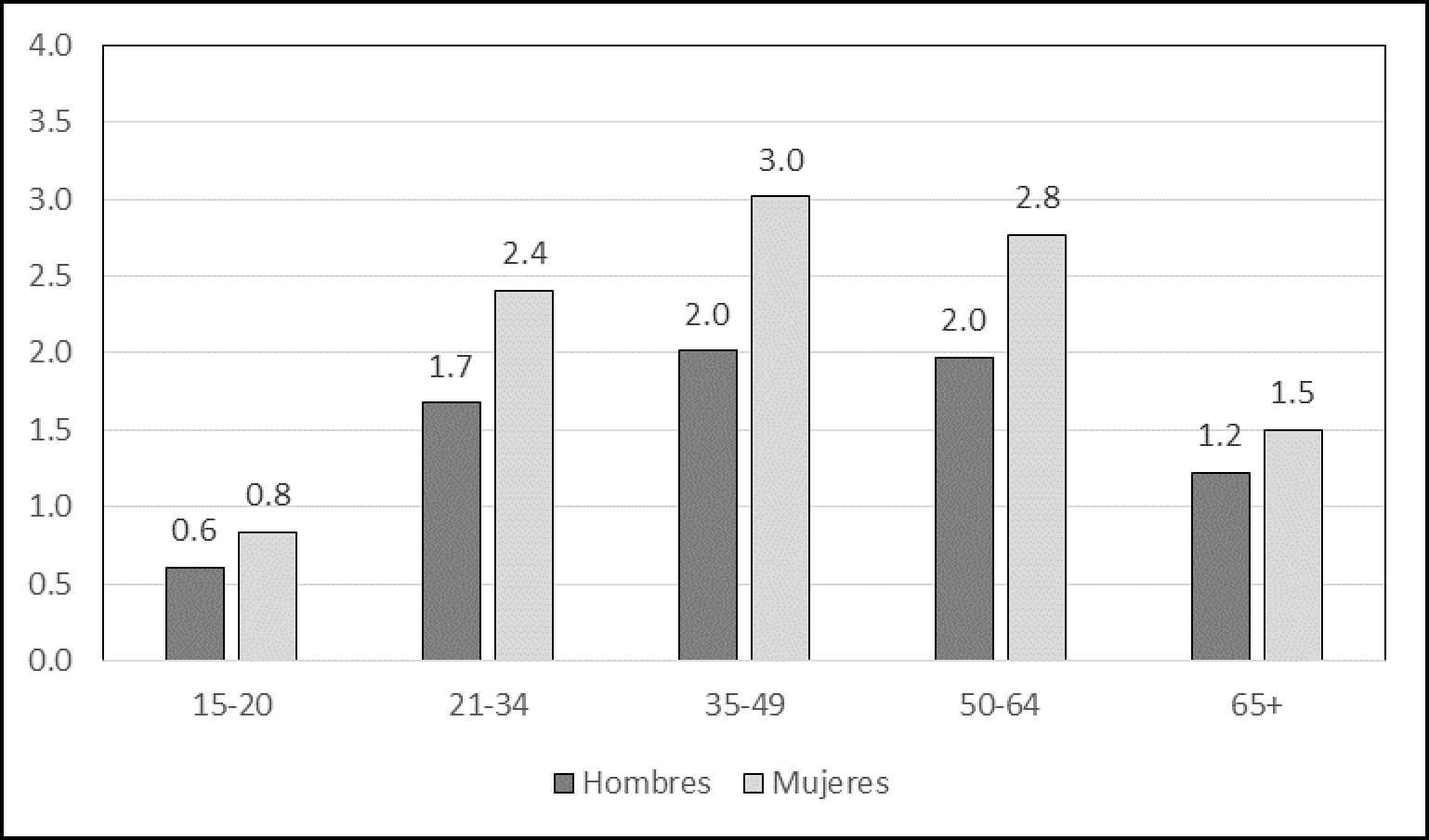 Municipios mexiquenses no metropolitanos: n�mero de prestaciones promedio por grupo de edad y sexo, 2015