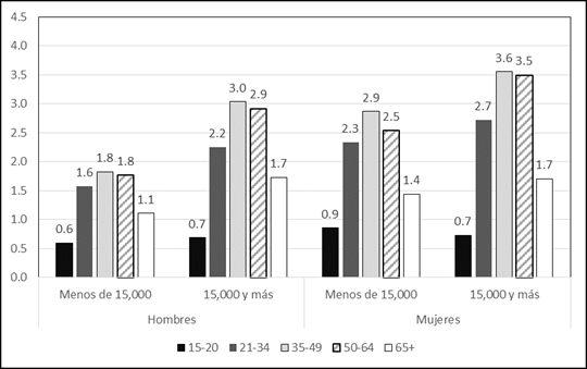 Municipios mexiquenses no metropolitanos: n�mero de prestaciones promedio por grupo de edad, sexo y tama�o de localidad