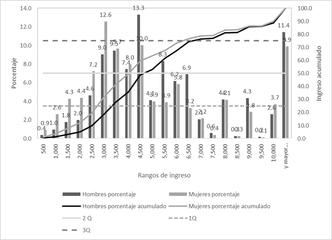 Porcentajes y porcentajes acumulados por sexo seg�n rangos de ingreso  Zona Metropolitana de Toluca, 2015