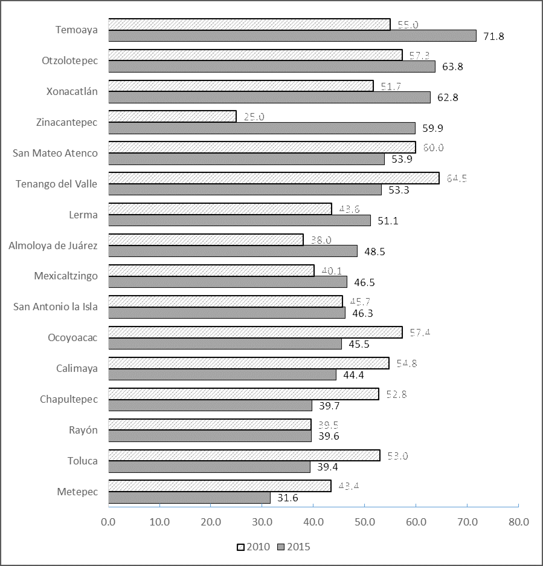 Porcentaje de poblaci�n en pobreza de la ZMT, 2010-2015. Ordenados de mayor a menor seg�n 2015