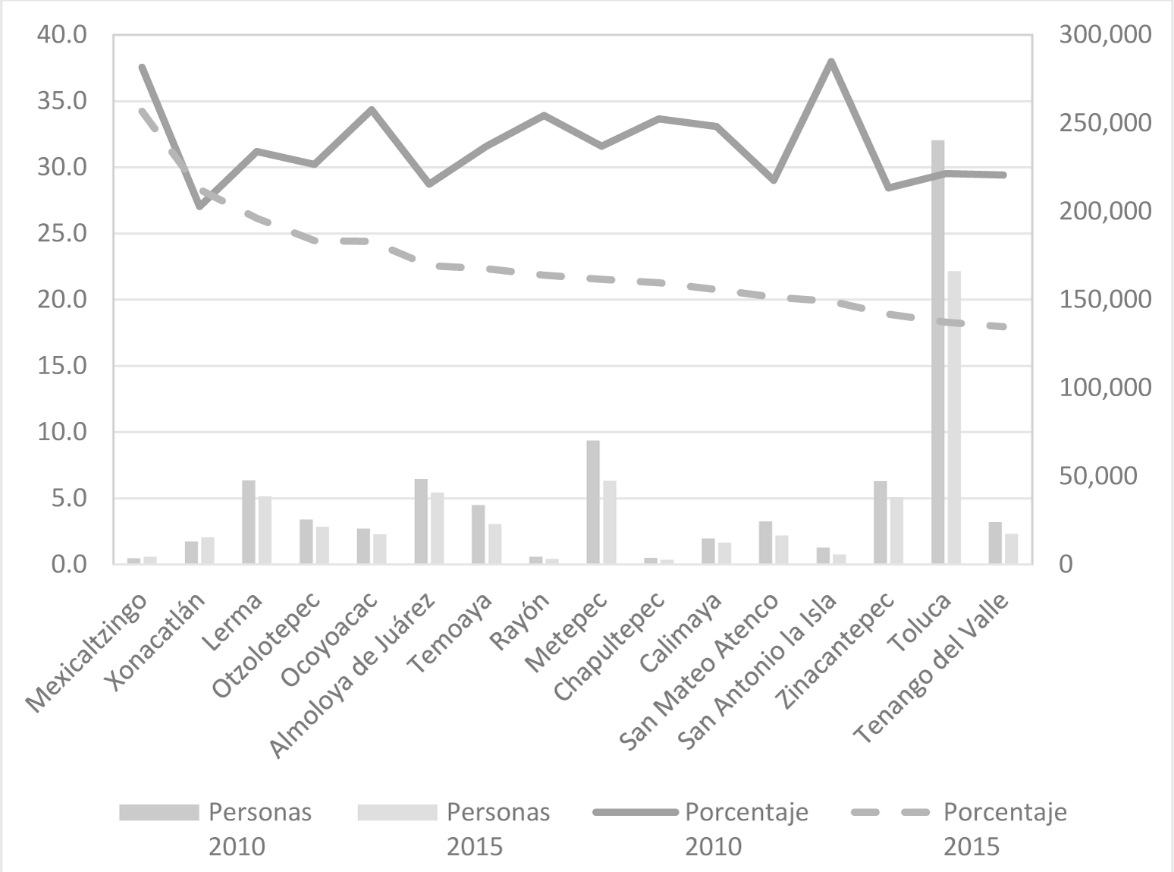 Porcentaje y volumen de poblaci�n con carencias de la ZMT, 2010-2015