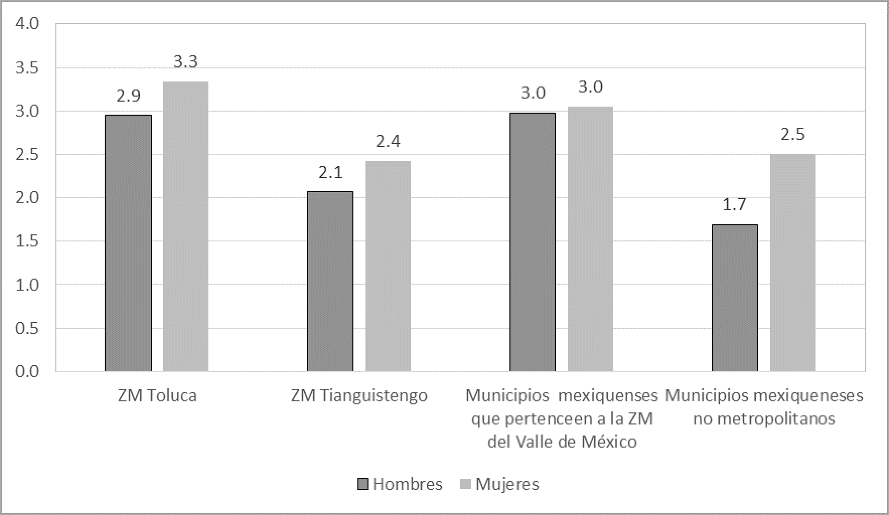 N�mero de prestaciones promedio para la poblaci�n en su conjunto de distintas zonas metropolitanas y de municipios no metropolitanos en el Estado de M�xico