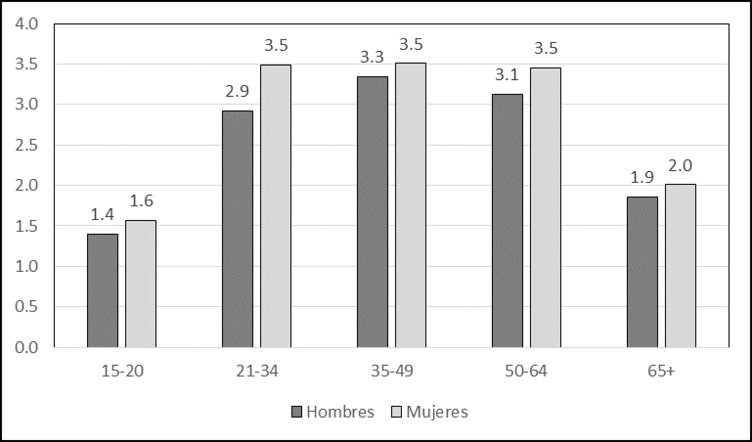 Zona Metropolitana de Toluca: n�mero de prestaciones promedio por grupo de edad y sexo, 2015