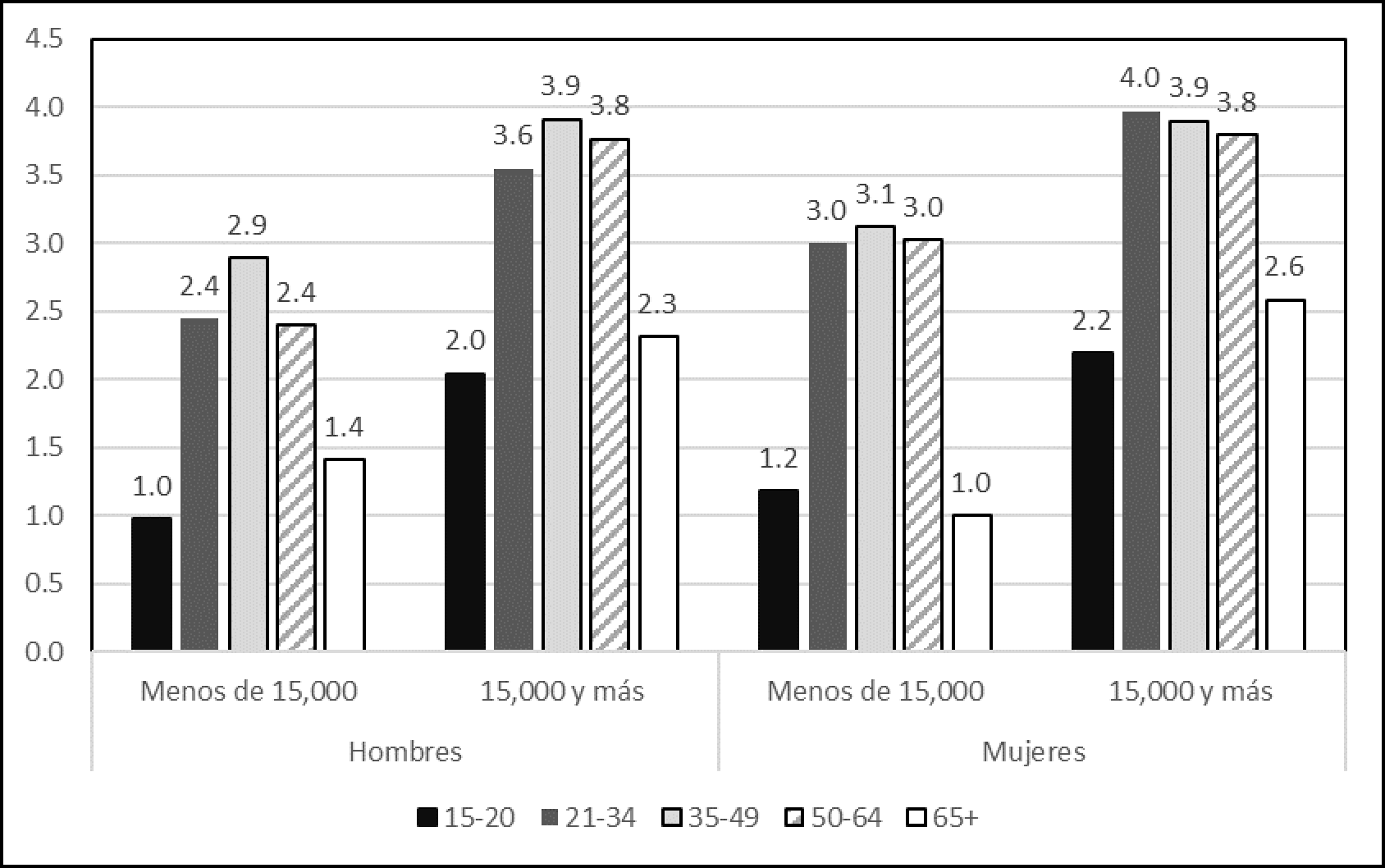 Zona Metropolitana de Toluca: n�mero de prestaciones promedio  por grupo de edad, sexo y tama�o de localidad, 2015