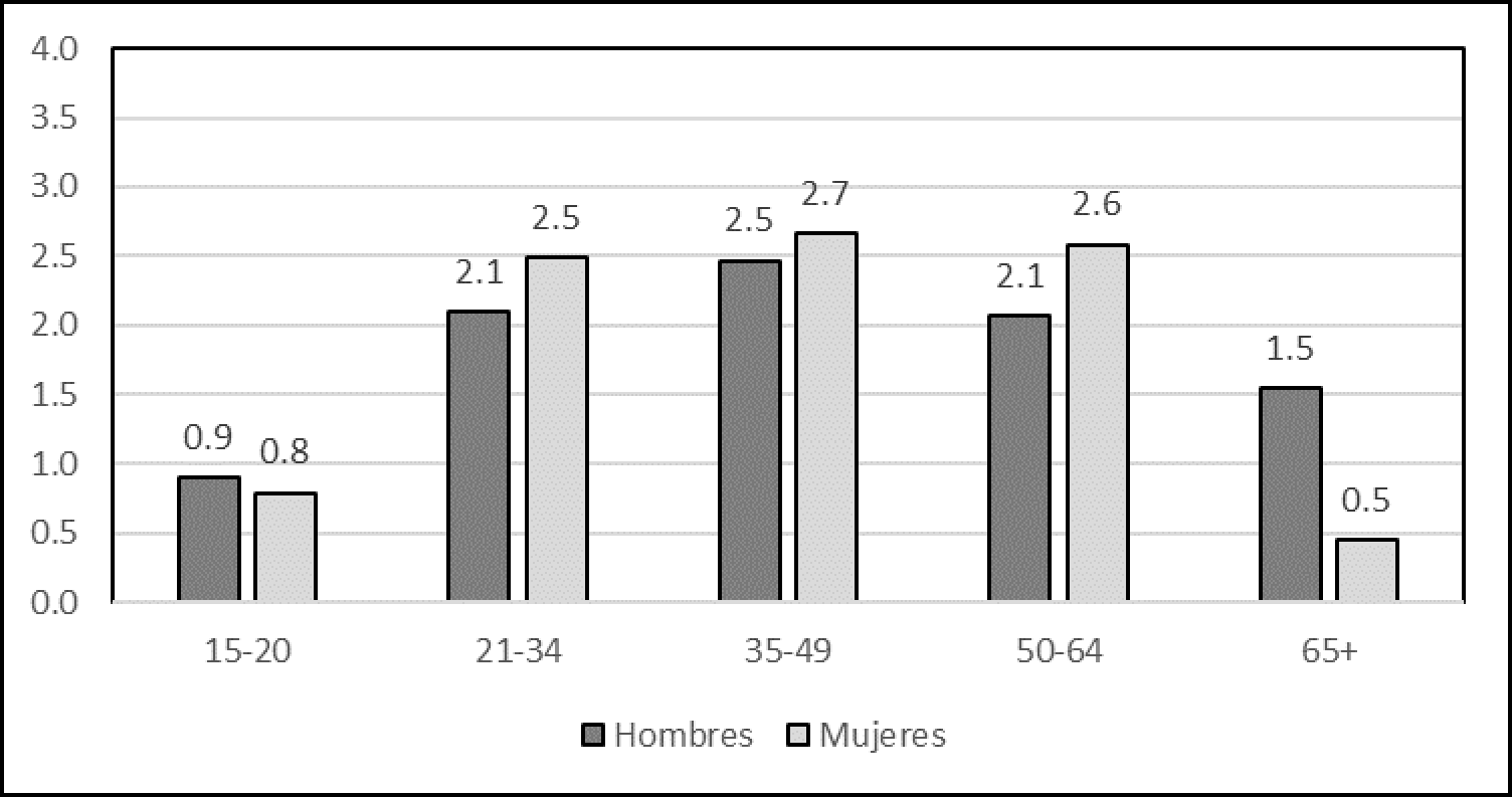 Zona Metropolitana de Tianguistenco: n�mero de prestaciones promedio por grupo de edad y sexo, 2015