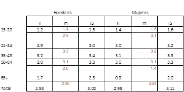 Municipios mexiquenses que no pertenecen a ninguna zona metropolitana,  estimaciones por intervalo de las medias por edad y sexo*