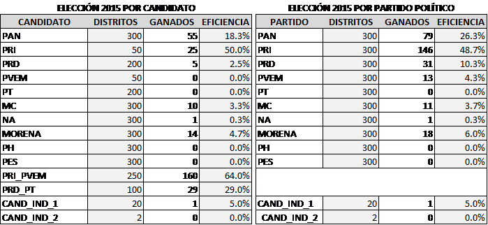 Eleccin por candidato y partido en la contienda electoral de 2015