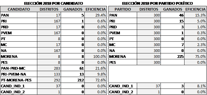 Eleccin por candidato y partido en la contienda electoral de 2018
