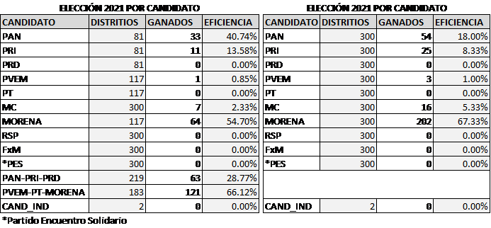 Eleccin por candidato y partido en la contienda electoral de 2021