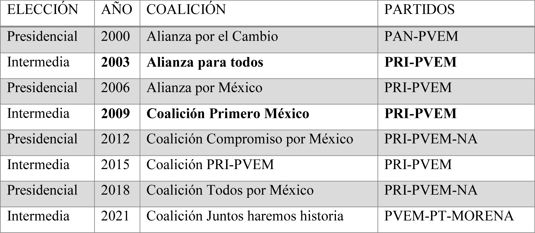 Coaliciones del Partido Verde Ecologista de Mxico 2000-2021
