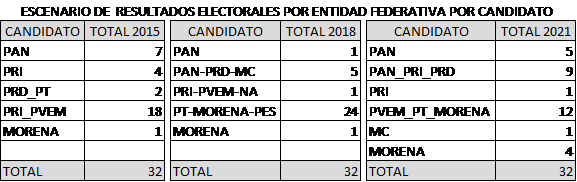 Escenario de resultados electorales de diputado federal por entidad federativa por candidato 2015-2021