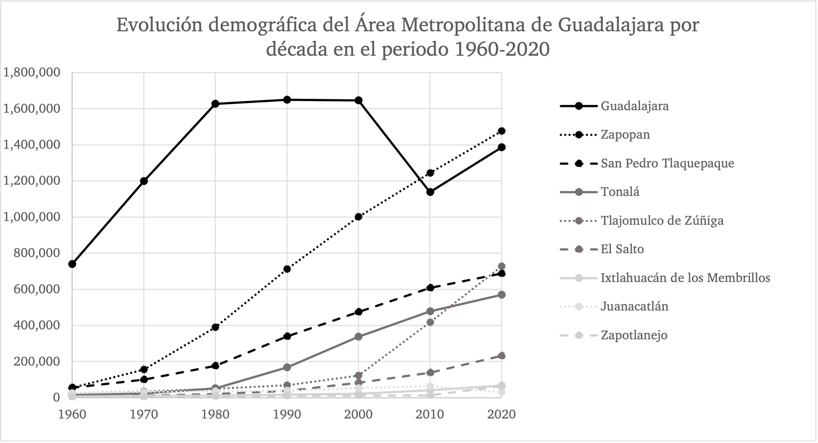 Evolucin demogrfica del AMG por dcada, 1960-2020