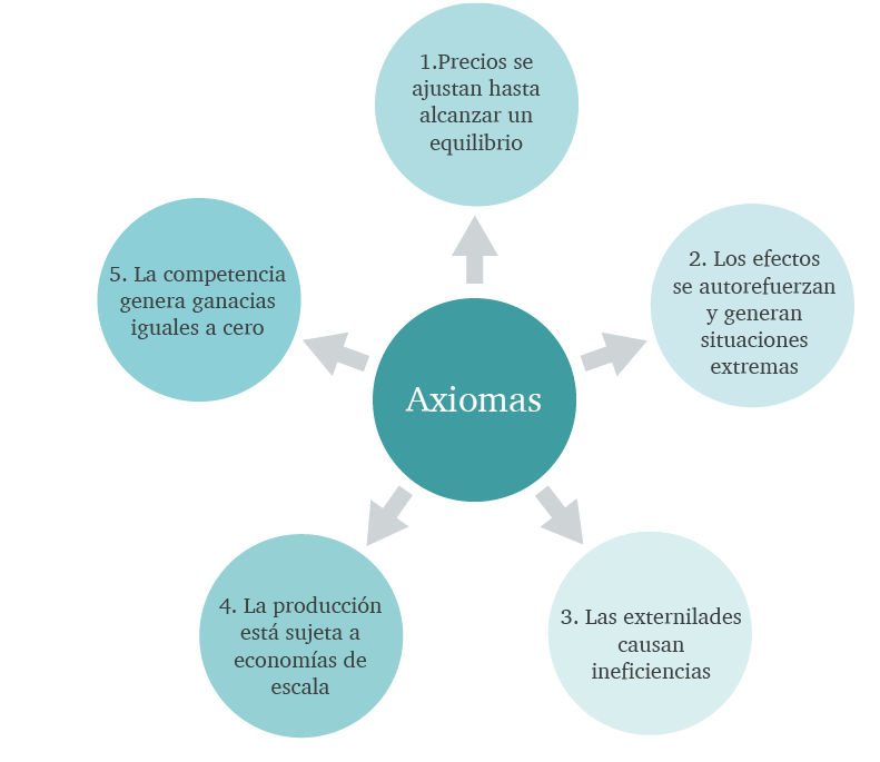 Axiomas de la economa urbana