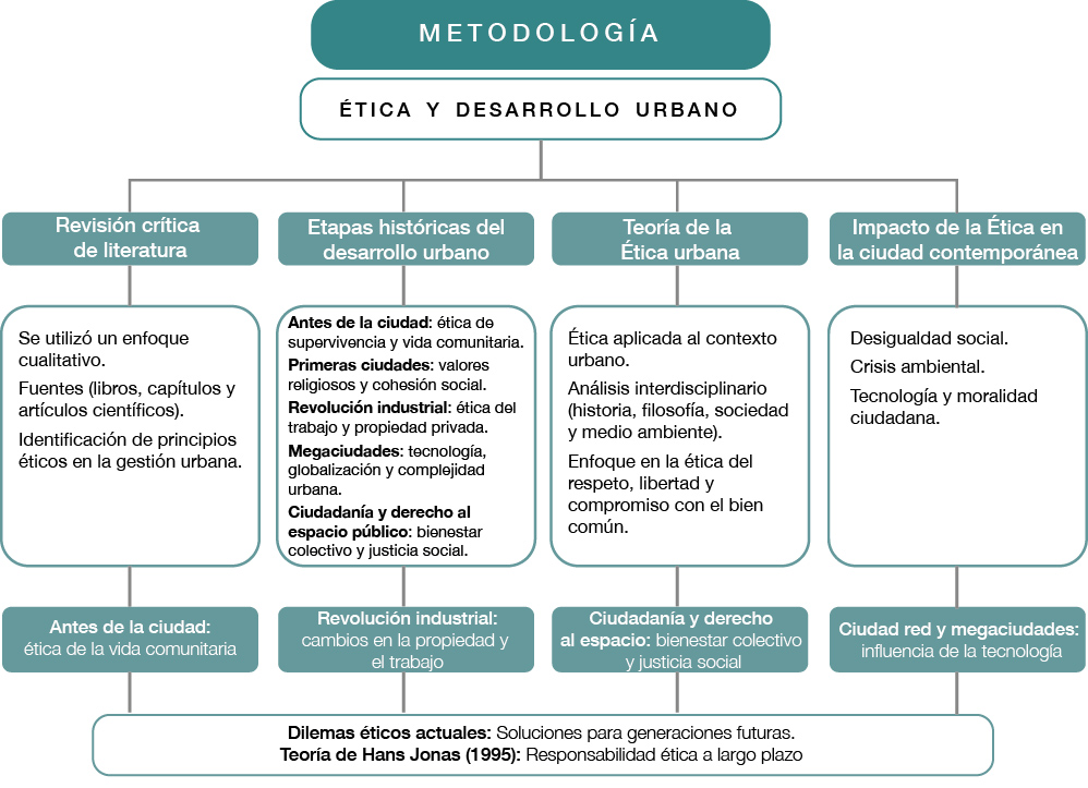 Ética y desarrollo urbano