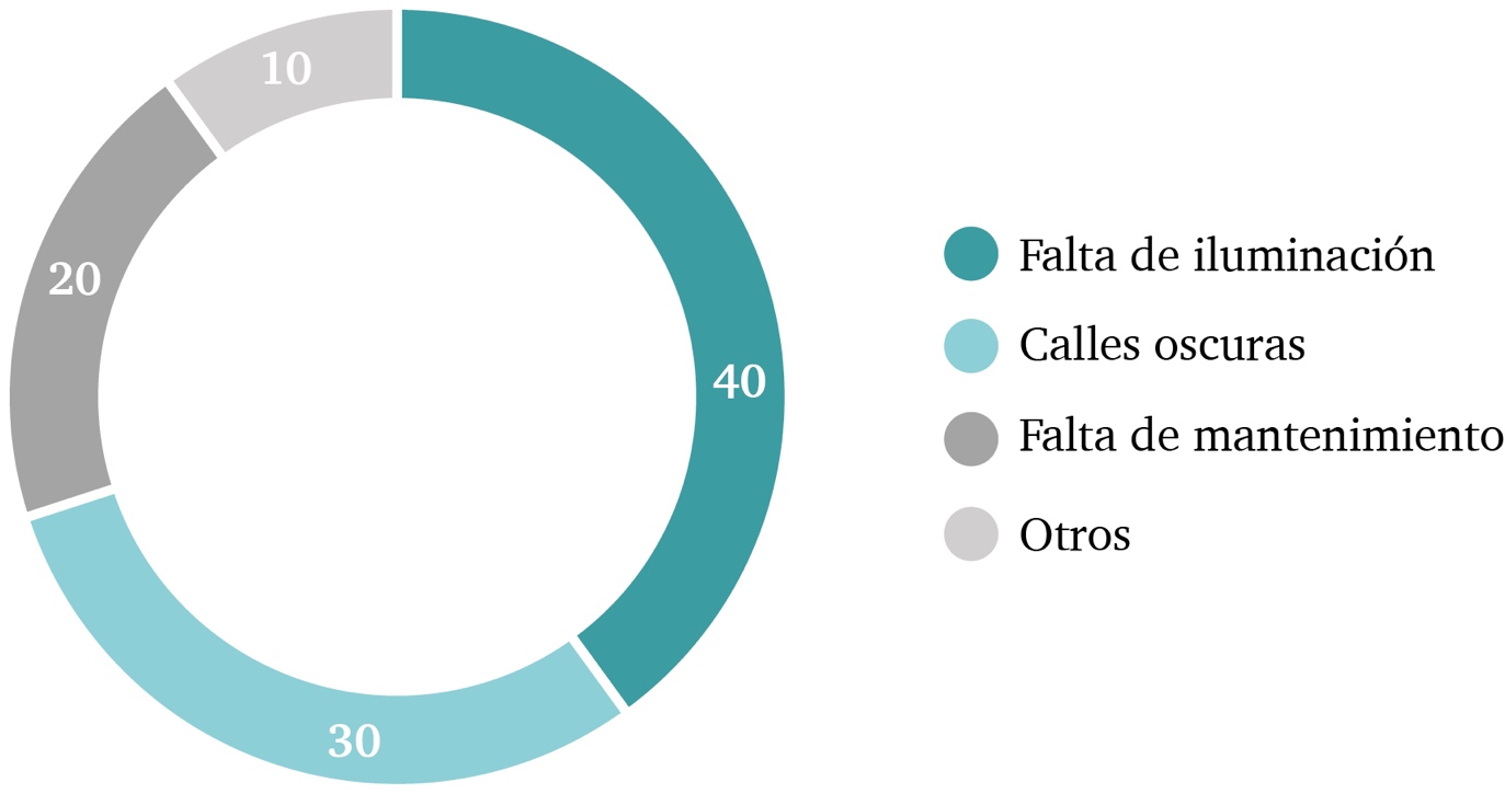 Problemáticas de seguridad de las mujeres del fraccionamiento