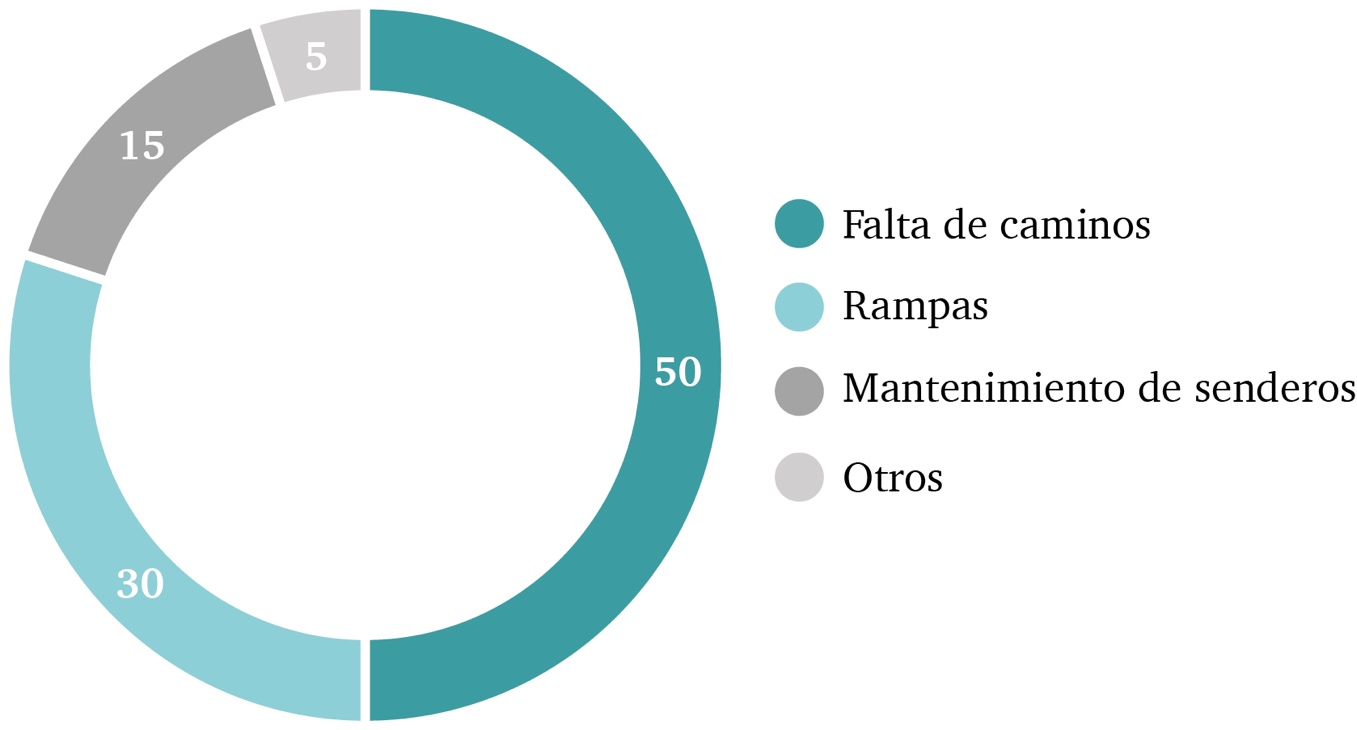 Problemáticas de accesibilidad de las mujeres del fraccionamiento