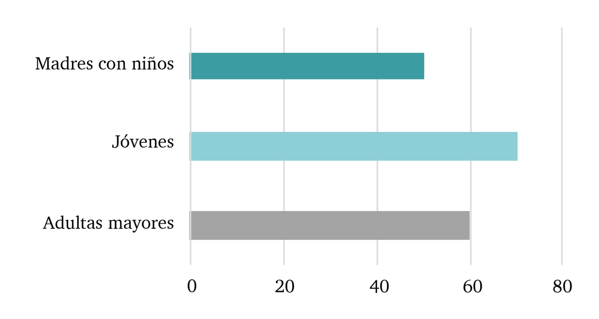 Niveles de satisfacción de las mujeres del fraccionamiento
