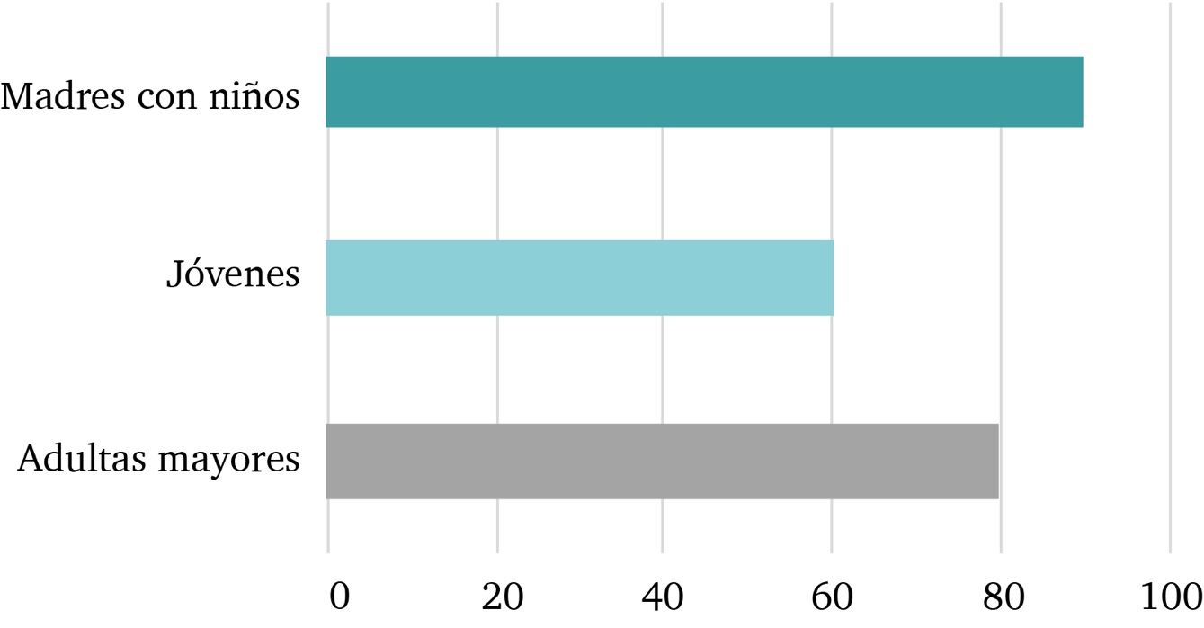 Necesidades de mejora de las mujeres del fraccionamiento