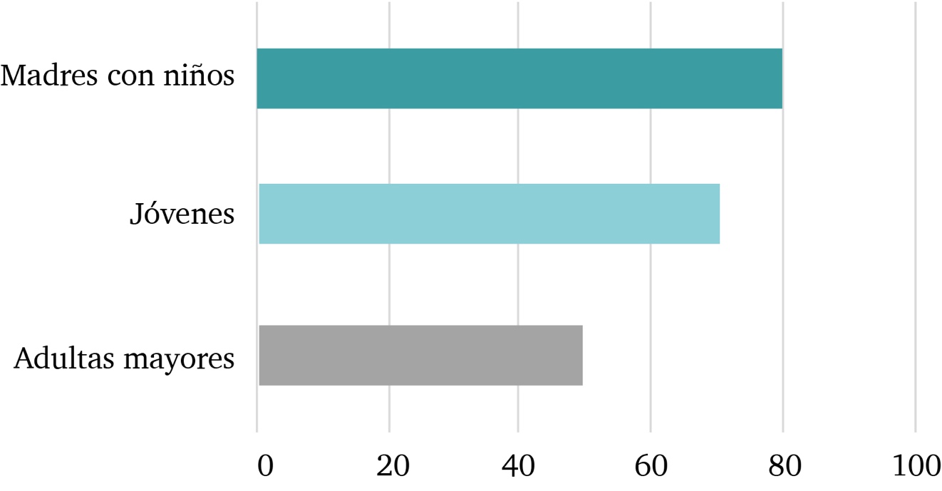 Necesidades de seguridad de las mujeres del fraccionamiento
