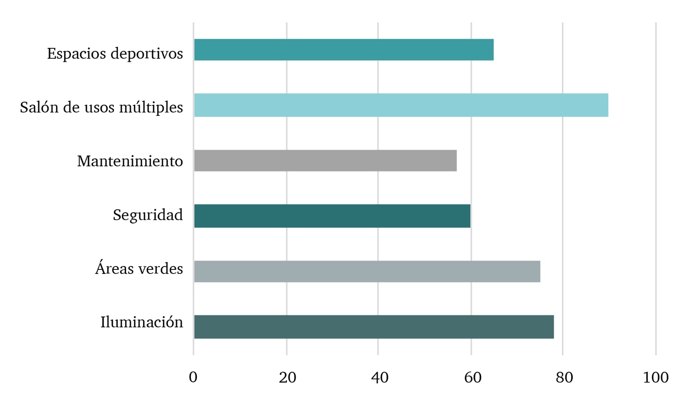 Prioridades señaladas por las mujeres del fraccionamiento