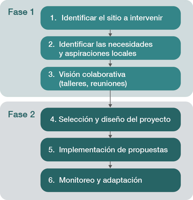 Propuesta de metodología para la participación comunitaria de las mujeres en el urbanismo táctico