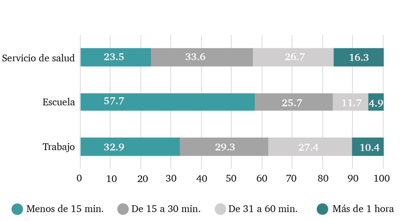 Tiempo de traslado de su vivienda al trabajo, la escuela y a los servicios de salud
