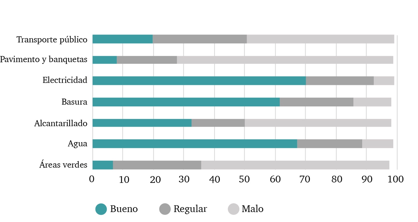 Percepcin de la calidad de servicios urbanos
