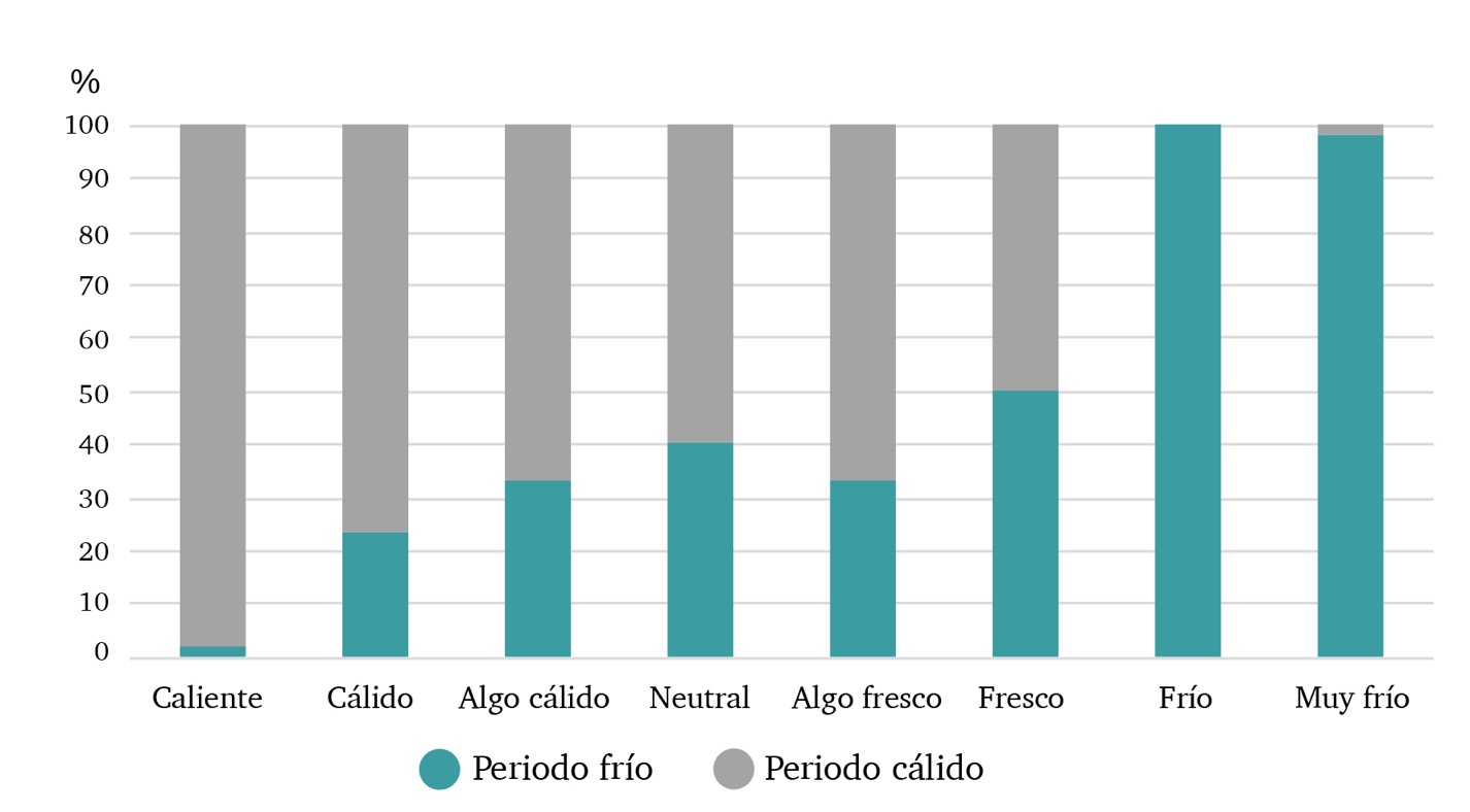 Temperatura de la vivienda en perodos clido y fro