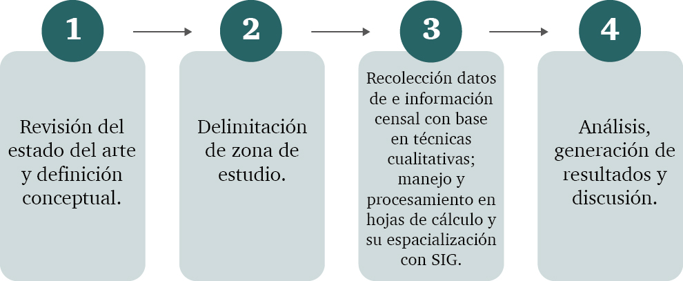 Diseño metodológico de la investigación