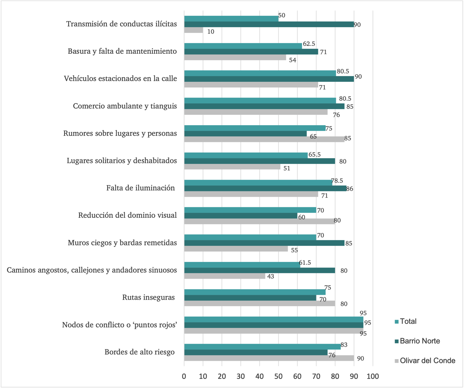 Porcentajes de frecuencia de problem�ticas, Barrio Norte y Olivar del Conde