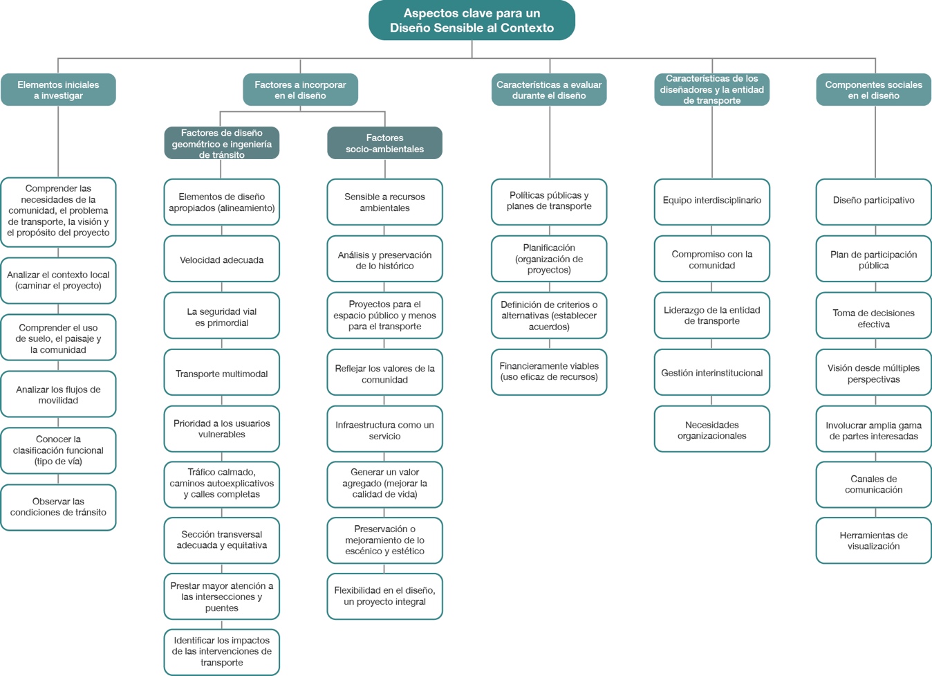 Resumen de aspectos clave al considerar un dise�o sensible al contexto identificados en la revisi�n de la literatura
