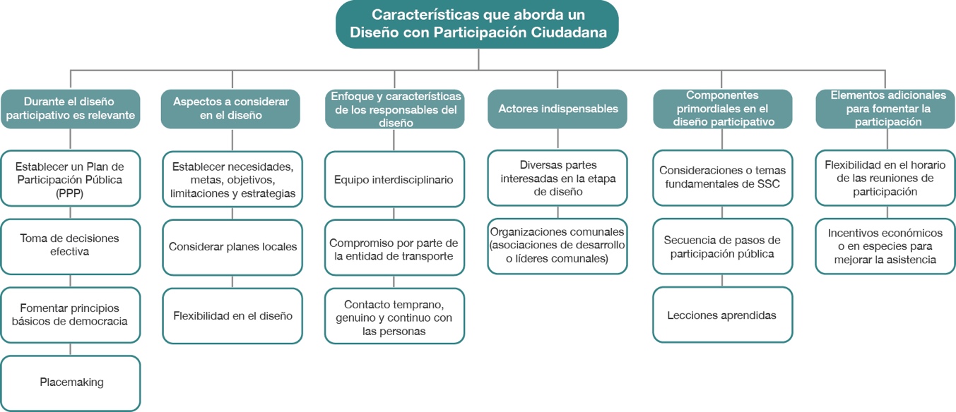 Resumen de caracter�sticas que aborda un dise�o sensible al contexto con participaci�n ciudadana identificados en la revisi�n de la literatura