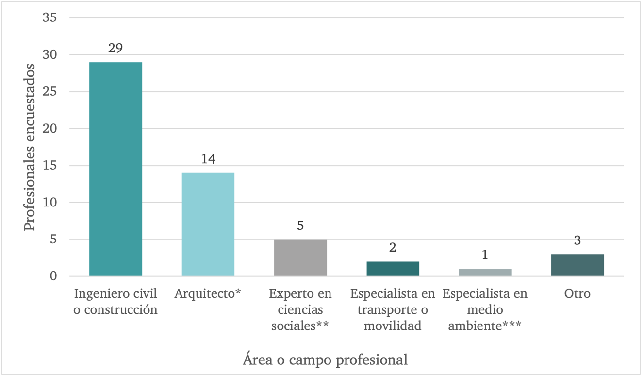 Desglose de las profesiones participantes